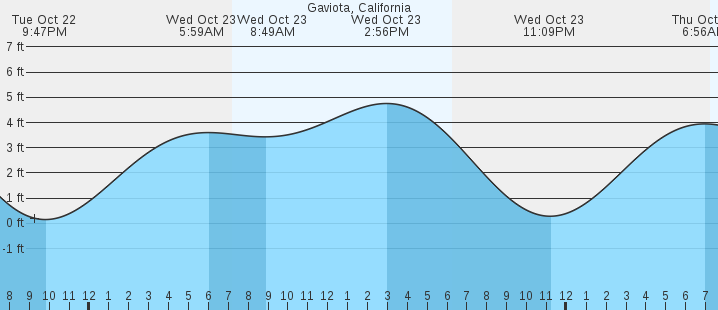 Gaviota CA Tides MarineWeather