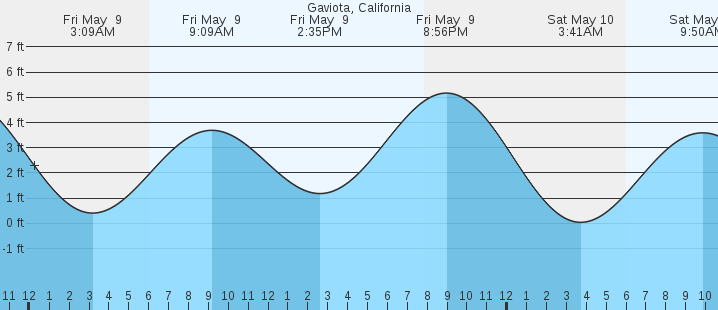 tide graph