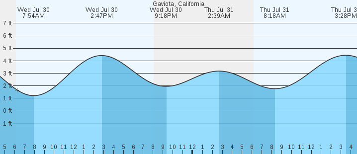 tide graph