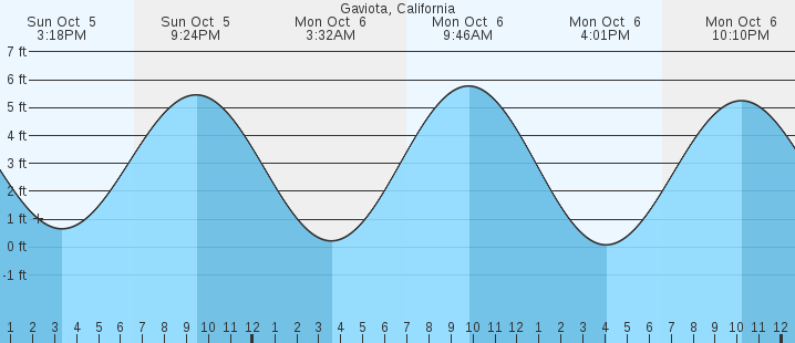tide graph
