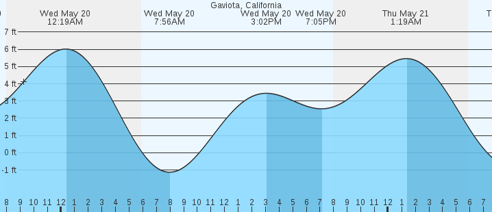 tide graph