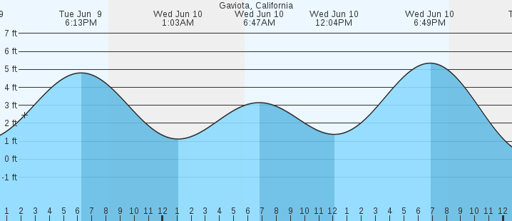 tide graph