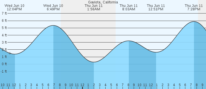 tide graph