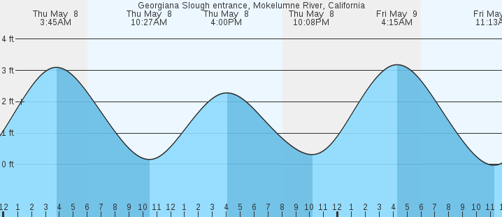 tide graph