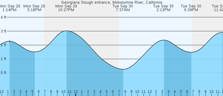 tide graph