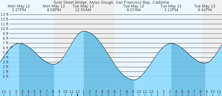 tide graph