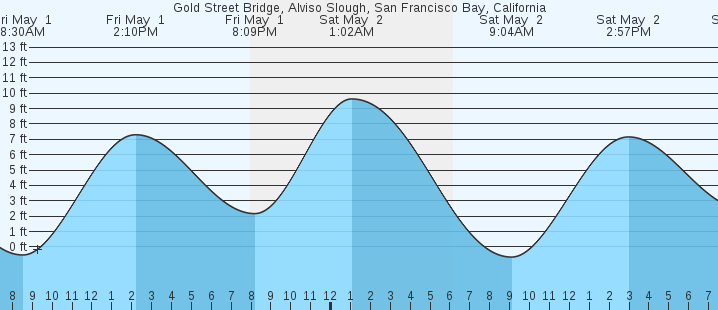 tide graph