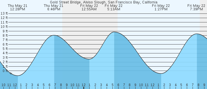 tide graph