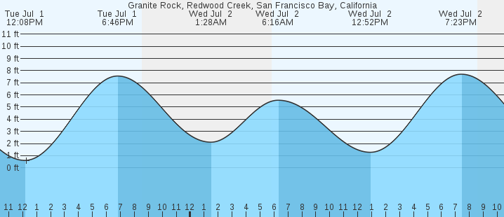 tide graph