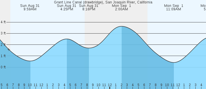 tide graph