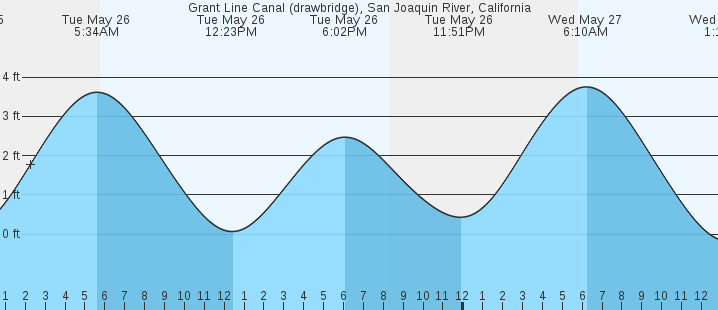 tide graph