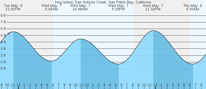 tide graph