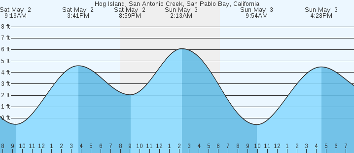 tide graph