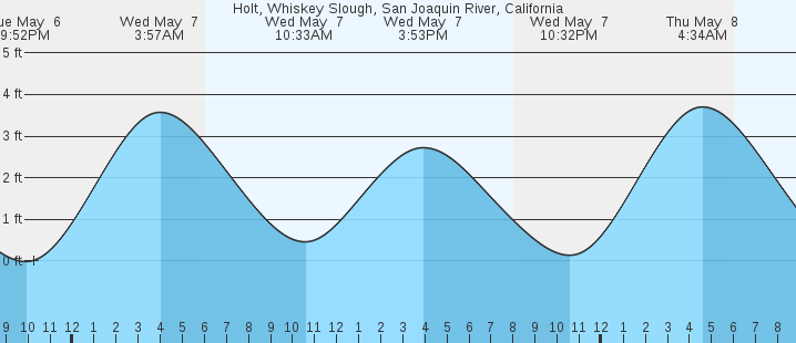 tide graph