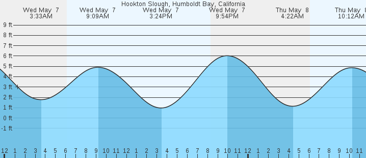 tide graph