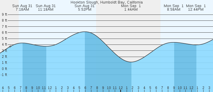 tide graph