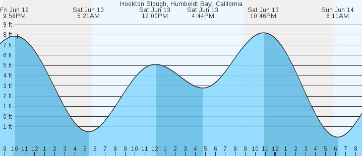 tide graph
