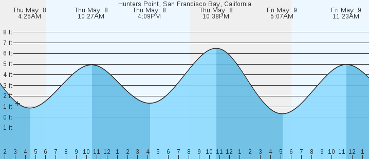 tide graph