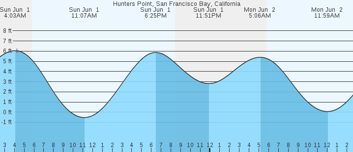 tide graph