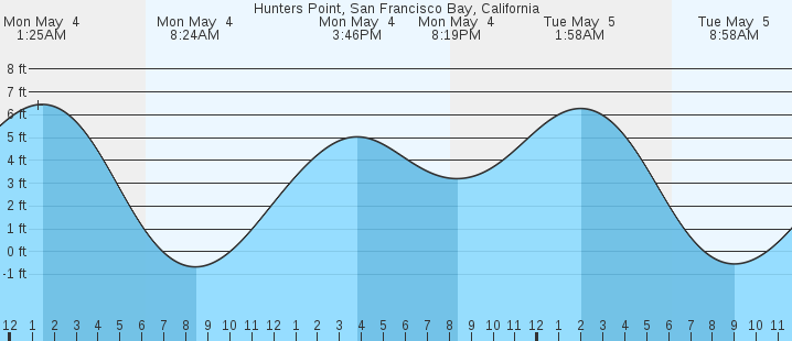 tide graph