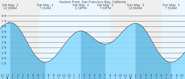 tide graph