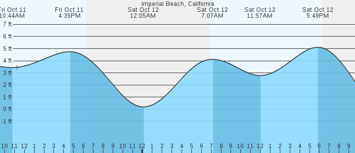 Tide Chart Imperial Beach: Your Ultimate Guide