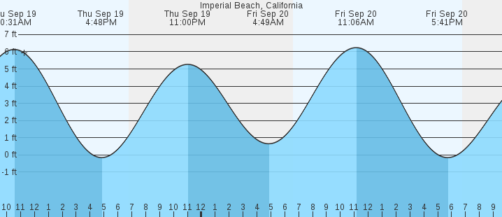 imperial-beach-ca-tides-marineweather