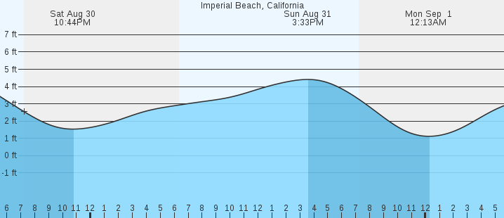 tide graph