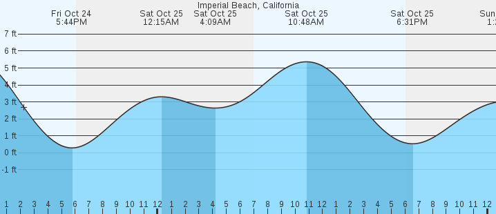 tide graph