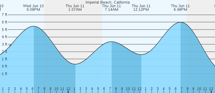 tide graph