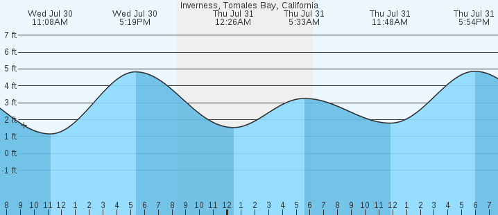 tide graph