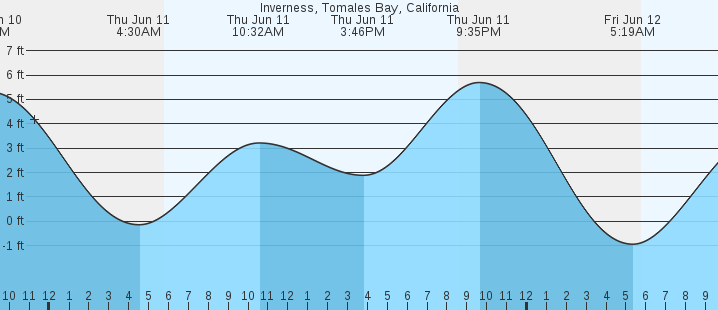 tide graph