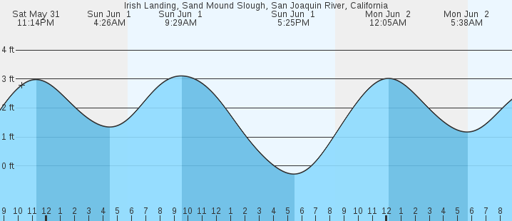 tide graph