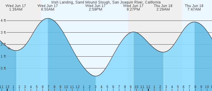 tide graph