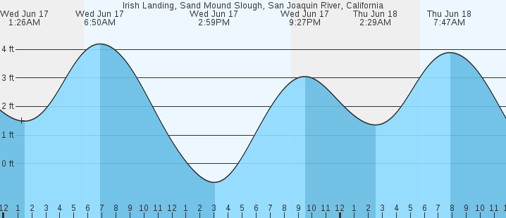 tide graph