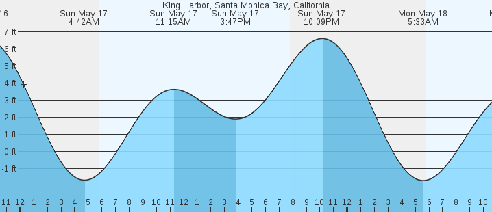 tide graph