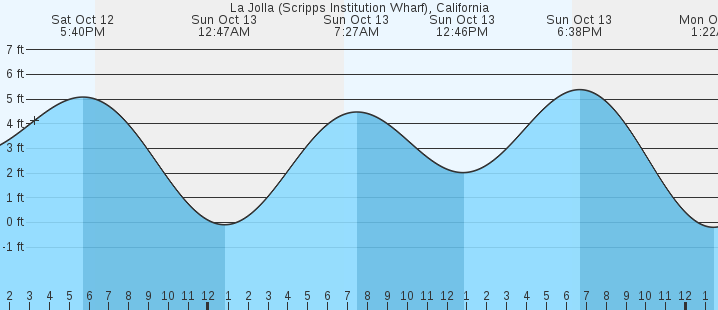 La Jolla Scripps Institution Wharf CA Tides MarineWeather Net   Ca La Jolla 