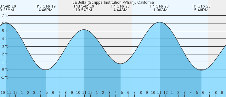 la-jolla-scripps-institution-wharf-ca-tides-marineweather