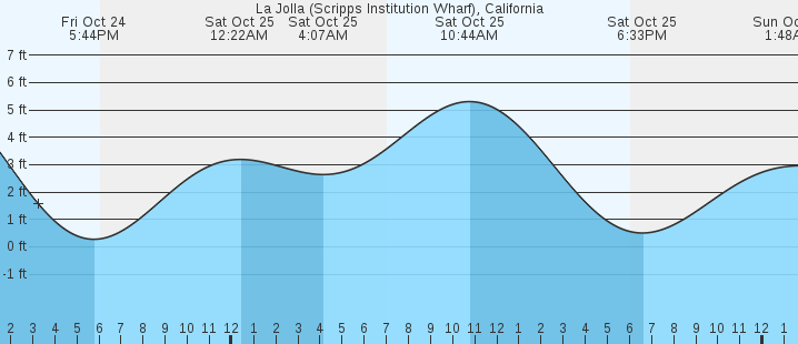 tide graph