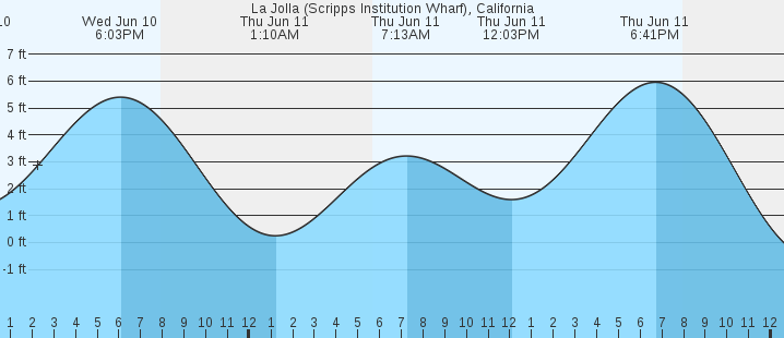 tide graph