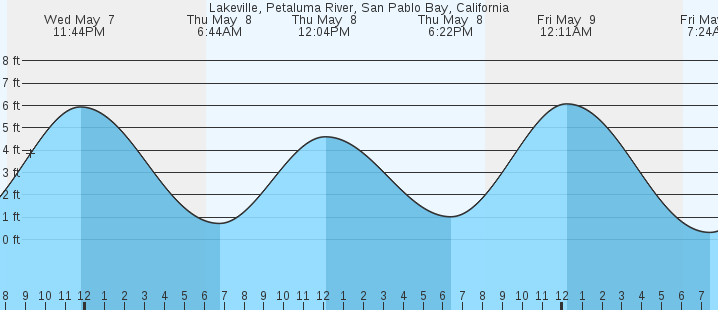 tide graph