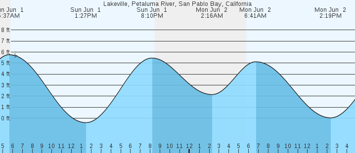 tide graph