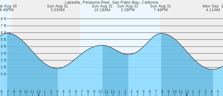tide graph