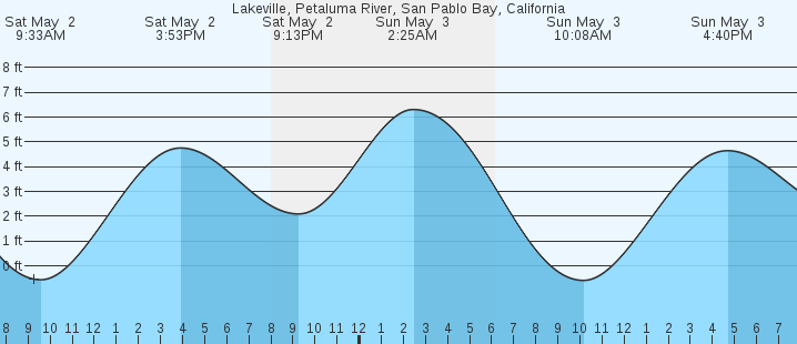 tide graph