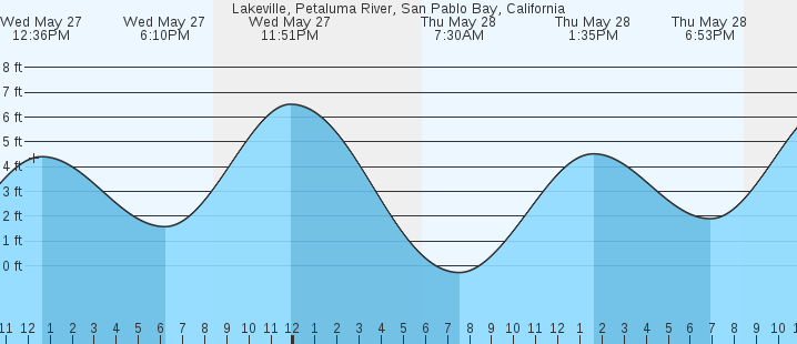 tide graph