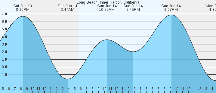 tide graph