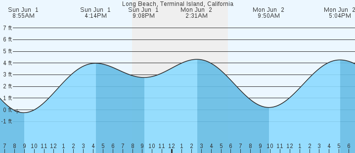 tide graph