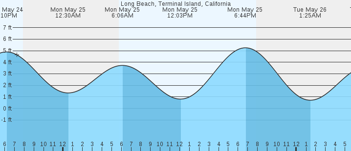 tide graph