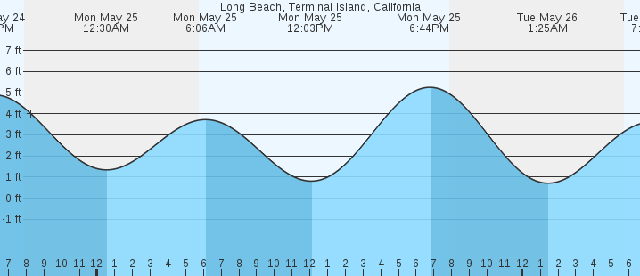 tide graph
