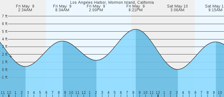 tide graph